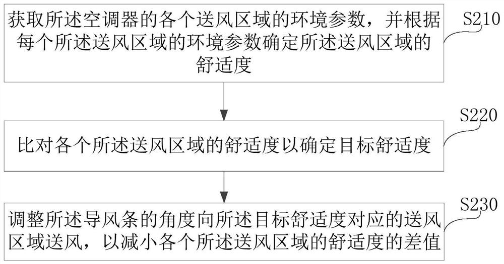 Air conditioner control method and system, air conditioner and storage medium