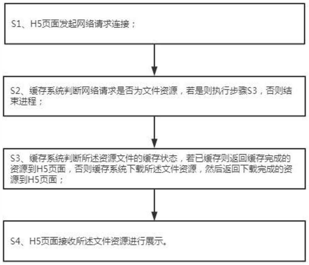 Method for caching file resources in mobile phone application by H5 page