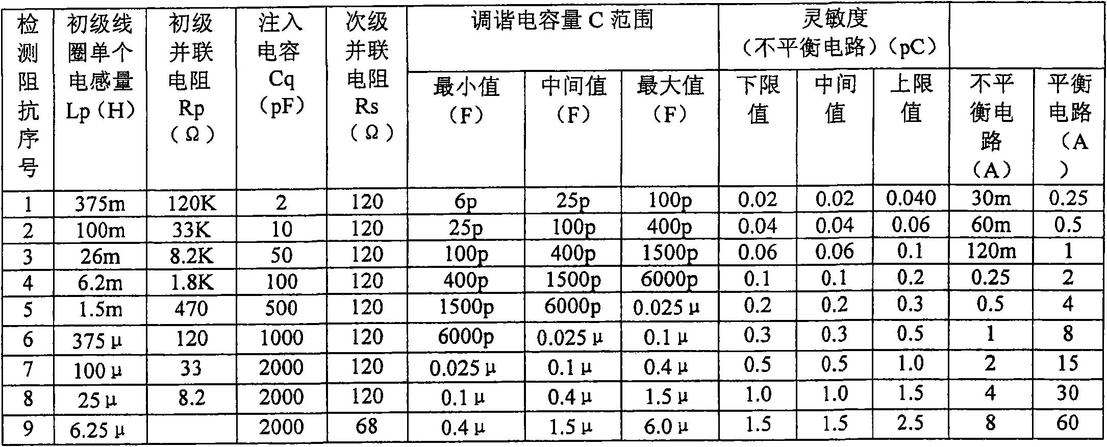 Detection impedance