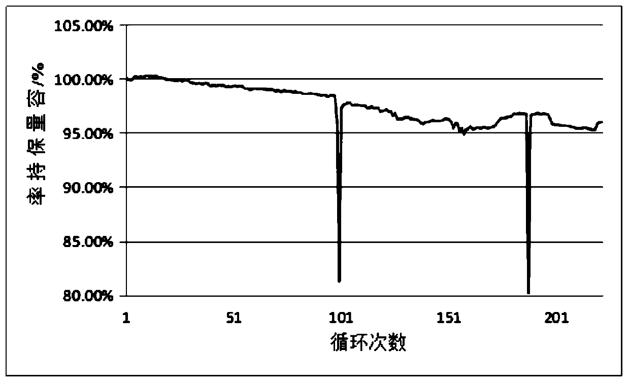 Method for preparing silicon-carbon composite material