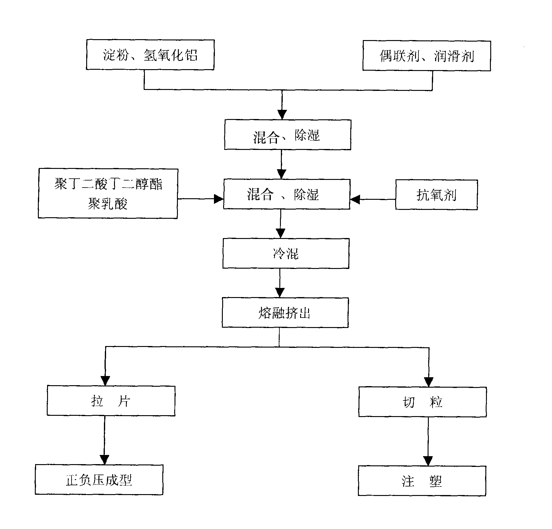 Hydroted alumina-poly-succinic acid butanediol ester composite degradation material and preparation technique