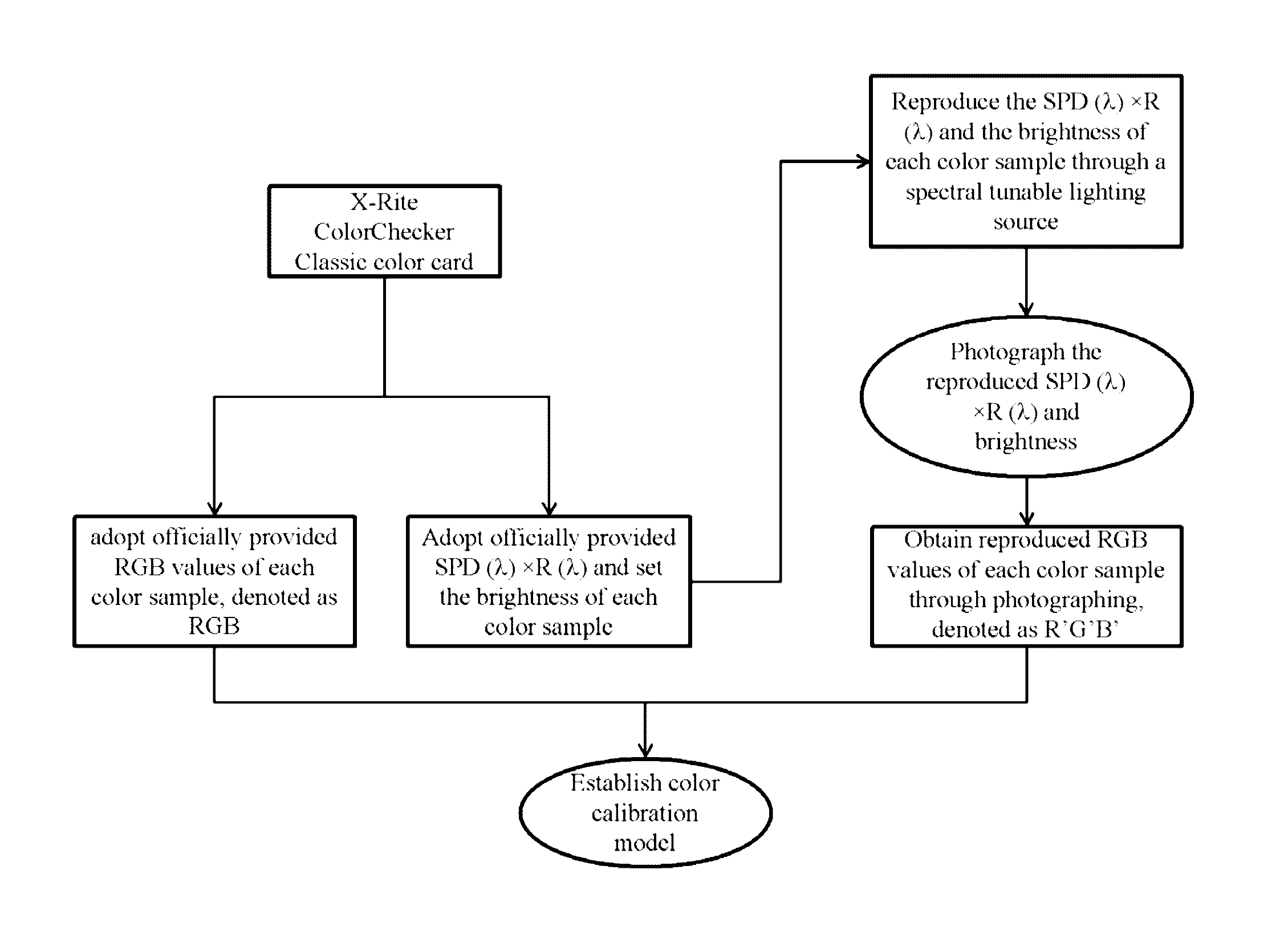 Color calibration method of camera module