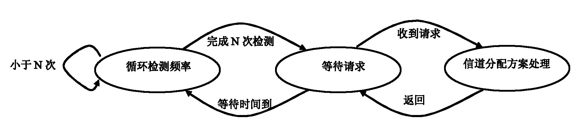 Method for accessing and exiting frequency spectrum of hybrid cognitive network