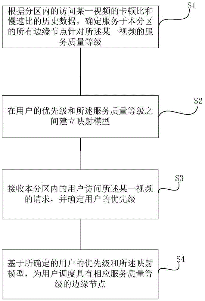 Network scheduling method and system