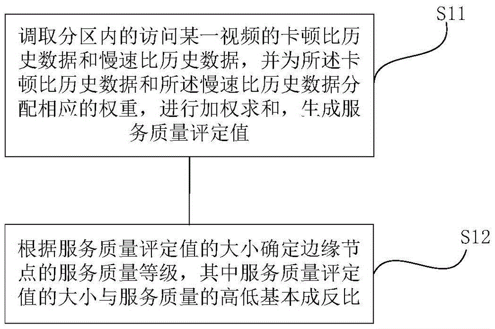 Network scheduling method and system