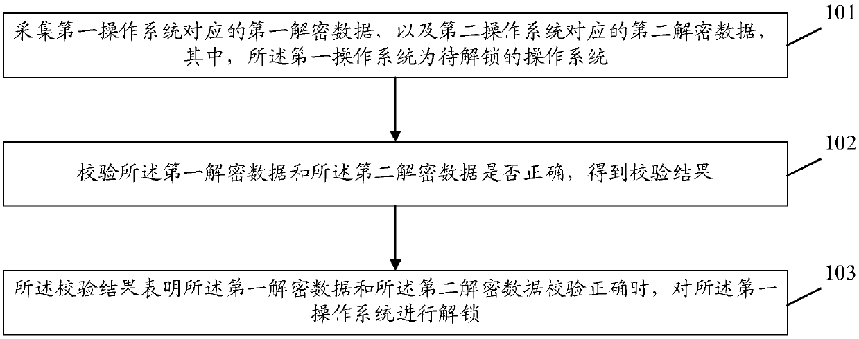 Unlocking method and device, and terminal equipment