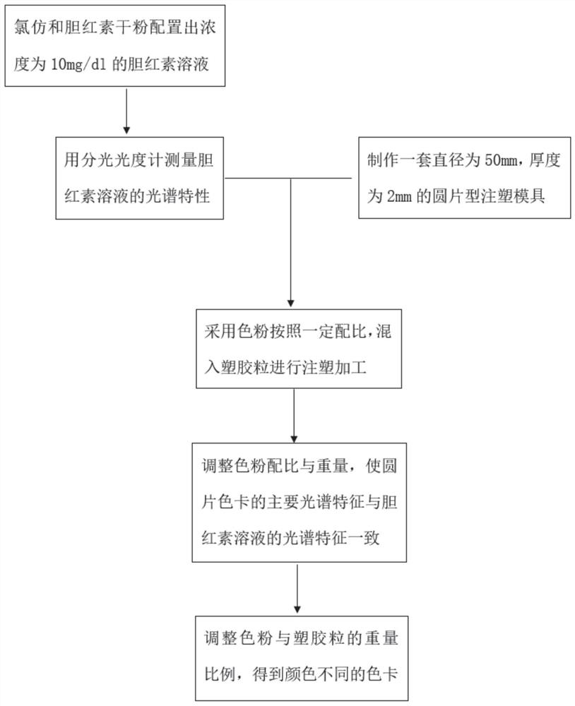 Method for manufacturing calibration color card of newborn percutaneous jaundice instrument