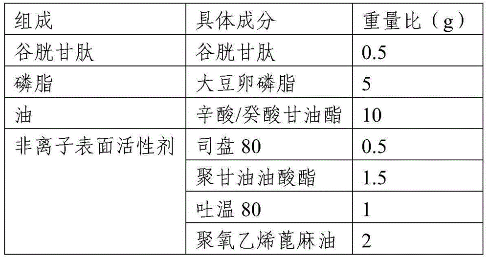 Cosmetic product containing GSH lipid nano-emulsion