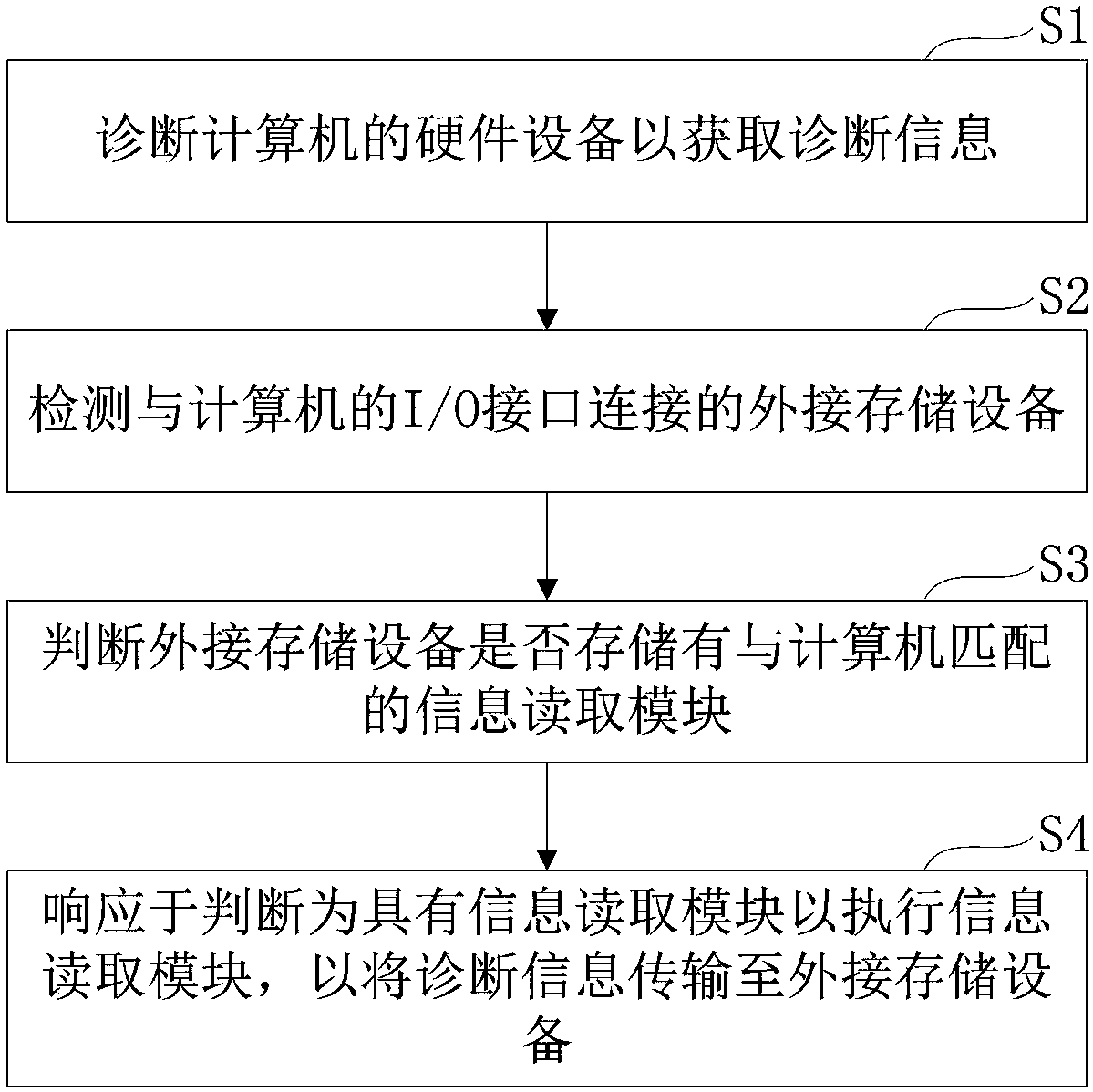 Method and device for diagnosing computer hardware, terminal and medium