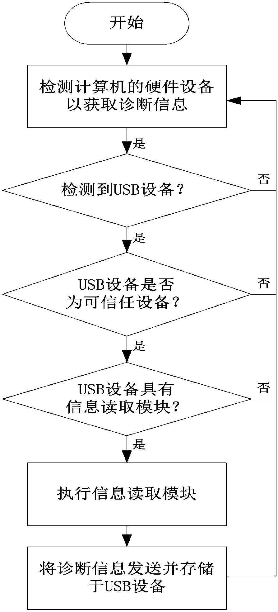 Method and device for diagnosing computer hardware, terminal and medium