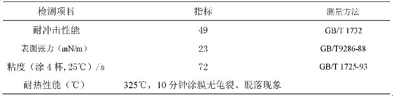 Preparation method of hyperbranched polyester modified organic silicon resin and coating comprising resin