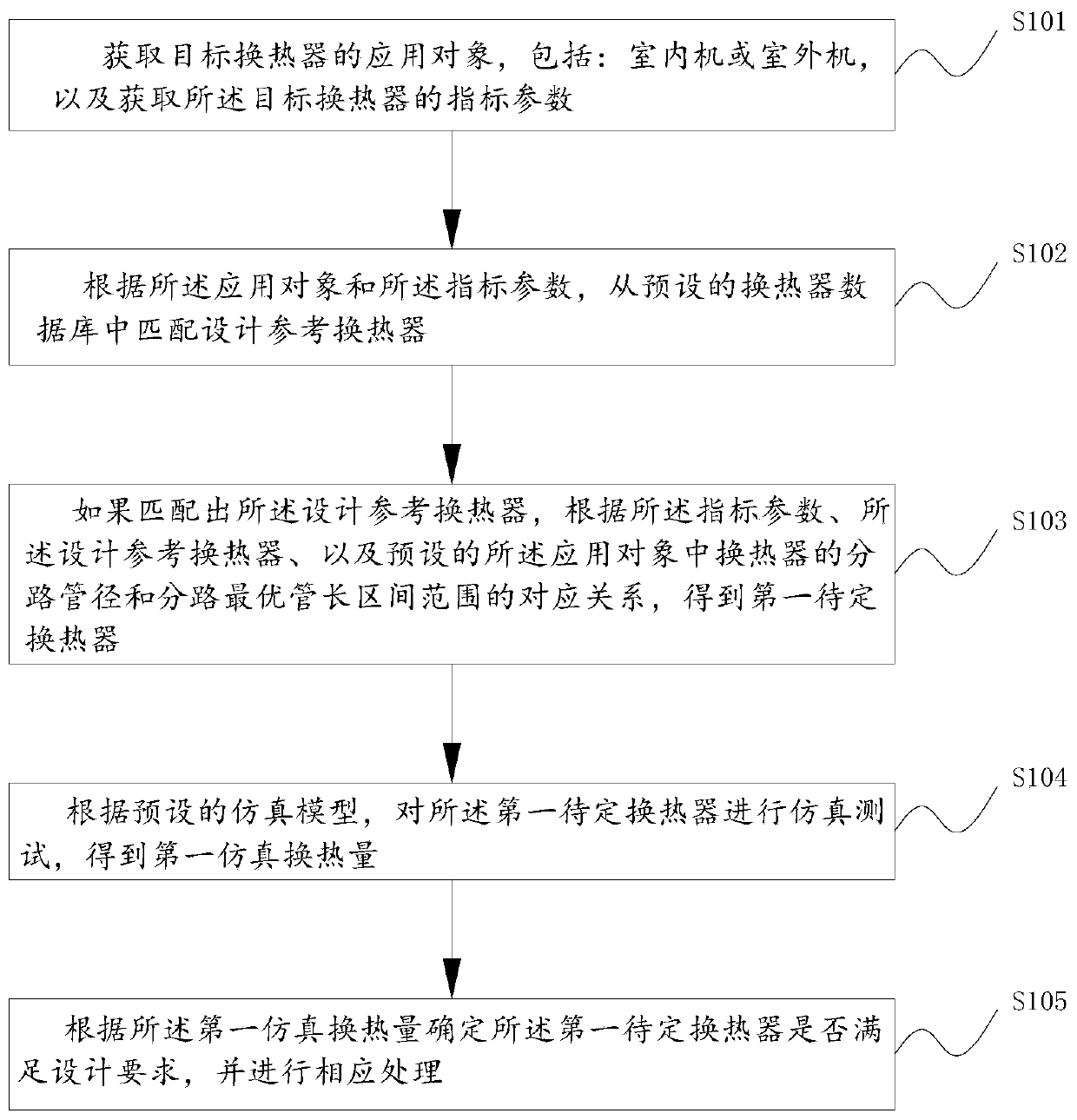 Heat exchanger design method and device, storage medium and electronic equipment