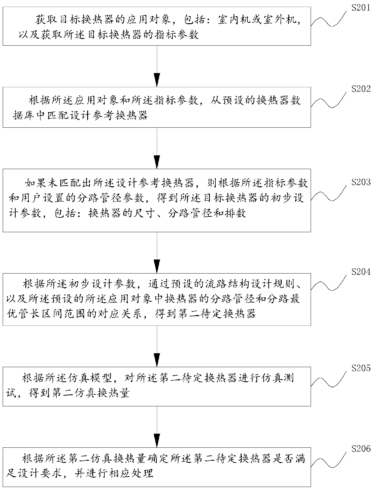 Heat exchanger design method and device, storage medium and electronic equipment