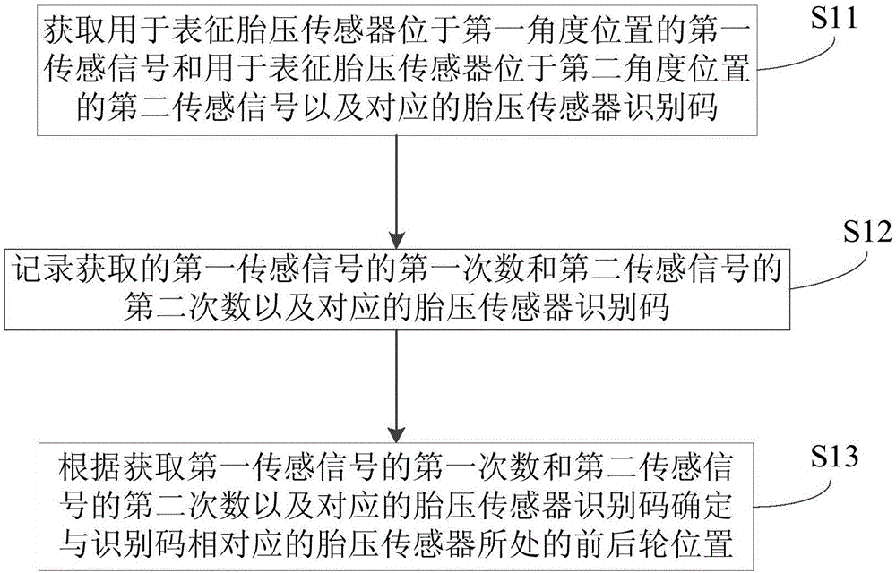 Method, device and system for identifying front and rear wheel positions of tire pressure sensors