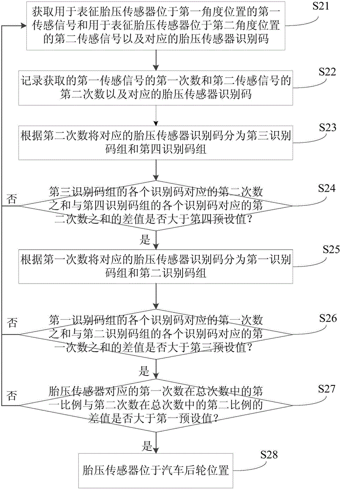 Method, device and system for identifying front and rear wheel positions of tire pressure sensors