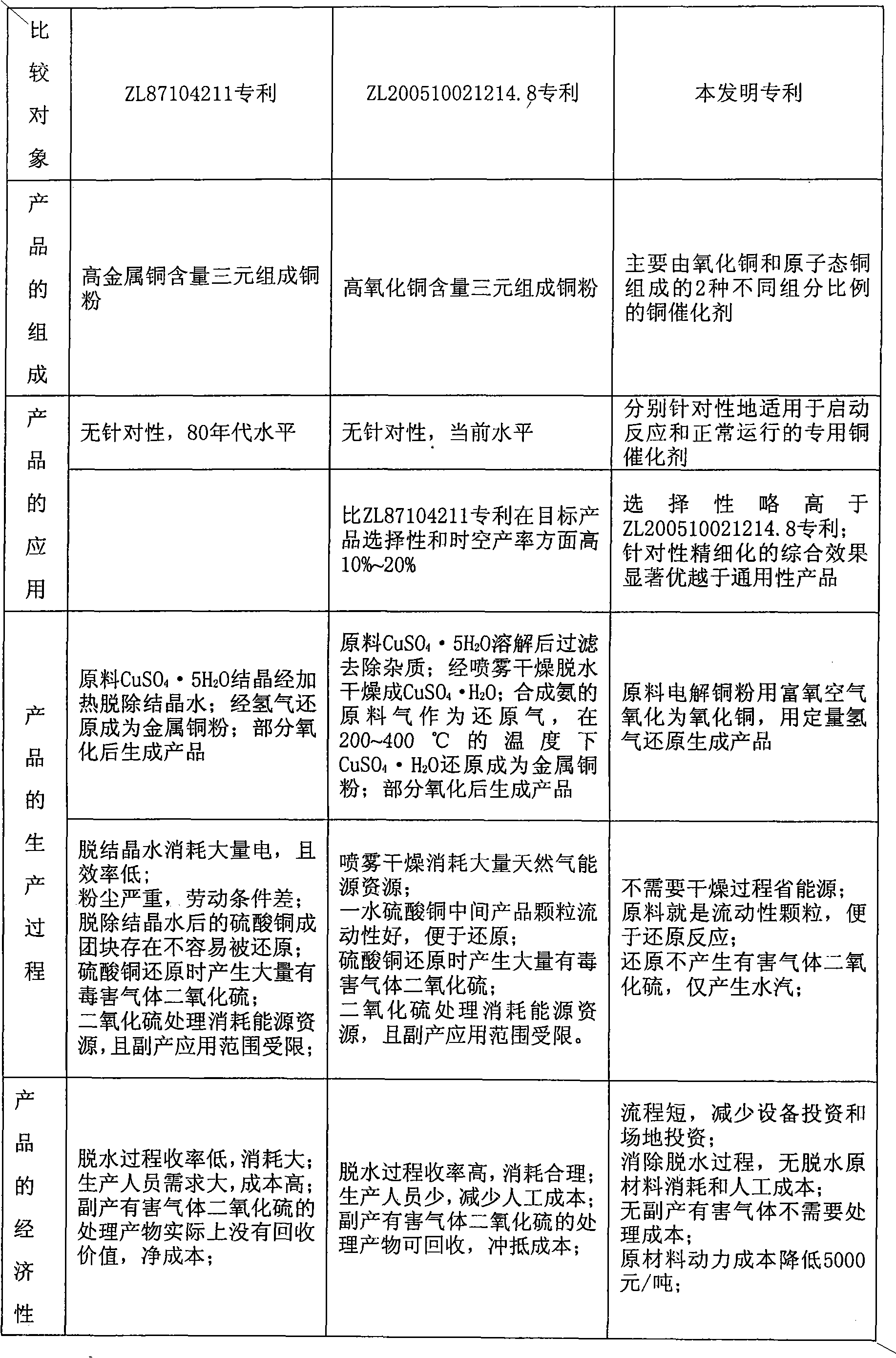 Two types of catalysts for synthesizing methyl chlorosilane and preparation method thereof