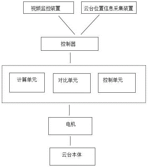 Holder control system of autonomous homing calibration