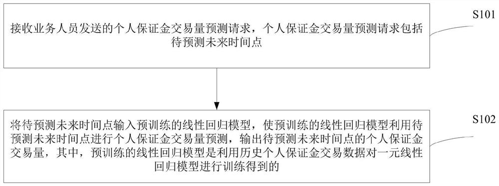 Personal security deposit transaction volume prediction method and system, electronic device and storage medium