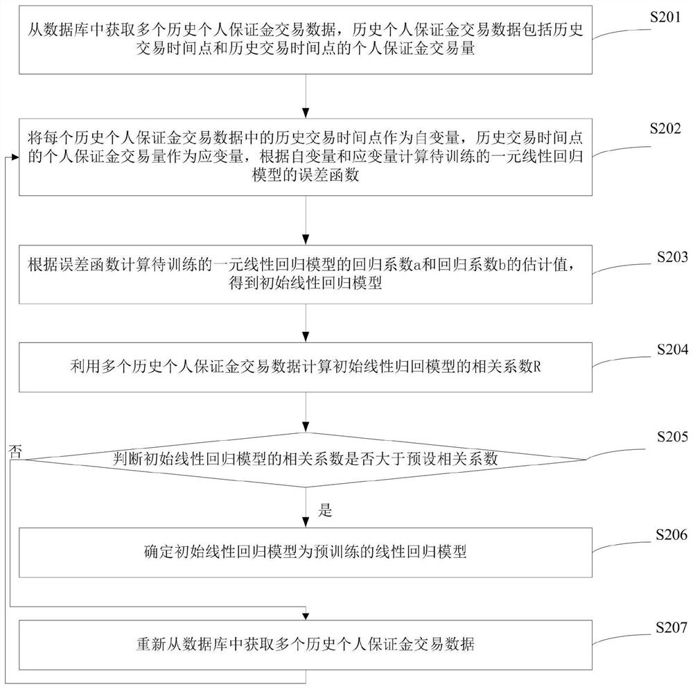 Personal security deposit transaction volume prediction method and system, electronic device and storage medium