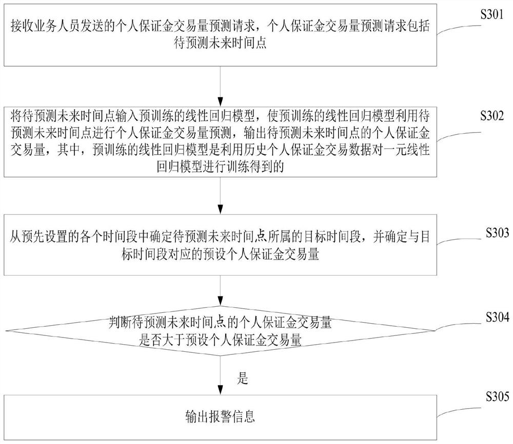 Personal security deposit transaction volume prediction method and system, electronic device and storage medium