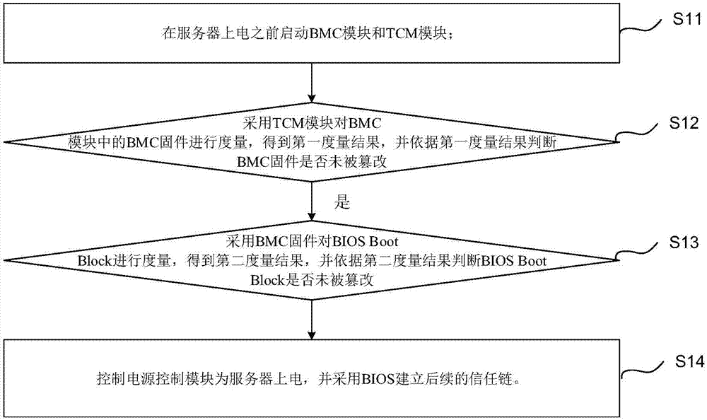 Establishing method and system of trust chain