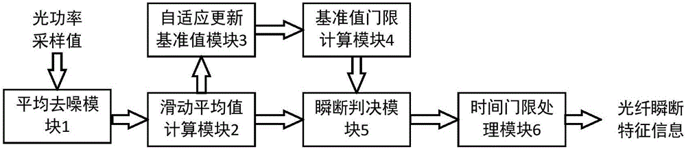 Optical fiber transient interruption feature information extracting system based on self-adaptive updating of reference value