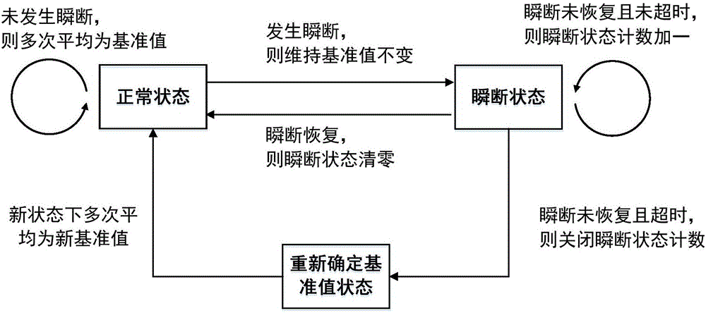 Optical fiber transient interruption feature information extracting system based on self-adaptive updating of reference value