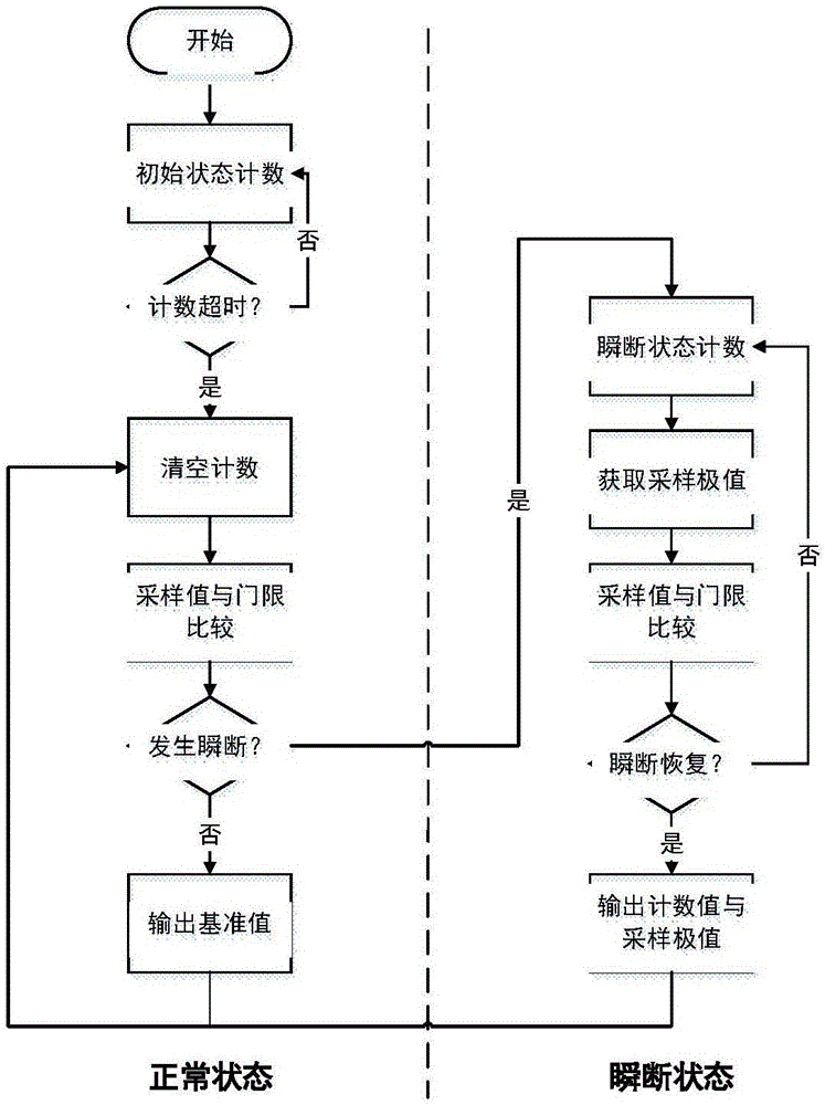 Optical fiber transient interruption feature information extracting system based on self-adaptive updating of reference value