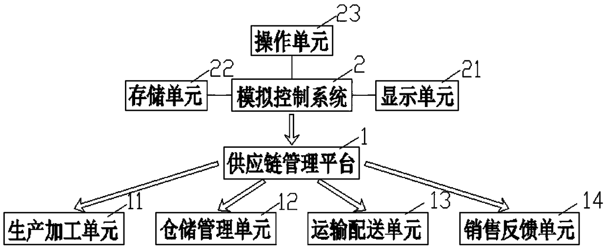 An experimental platform for simulating supply chain management