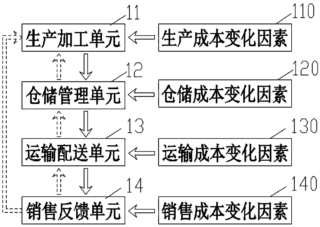 An experimental platform for simulating supply chain management