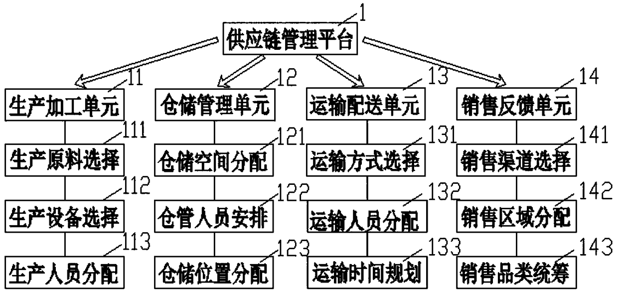 An experimental platform for simulating supply chain management