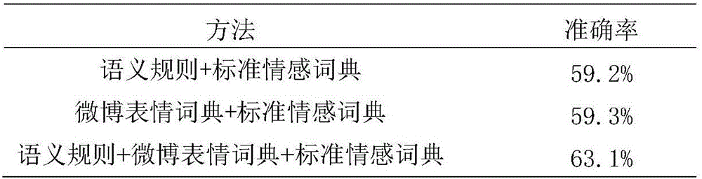 Microblog emotion analysis method based on standard dictionaries and semantic rules