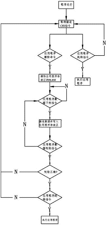 STM32 IAP based online program updating method