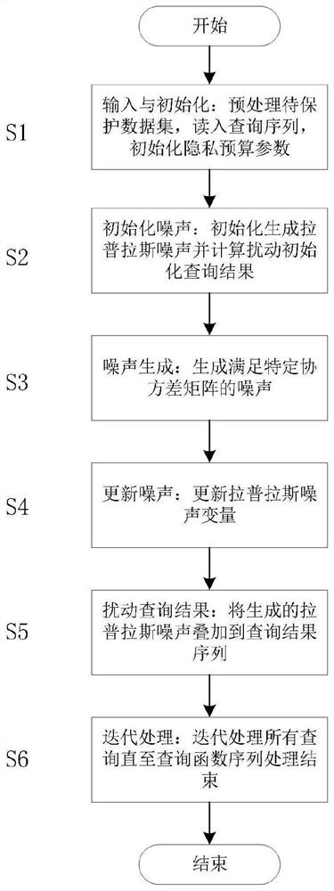 Differential privacy release method and system for associated tuple data