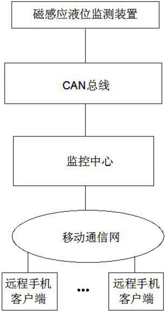 Magnetic-induction liquid-level monitor based on CAN bus