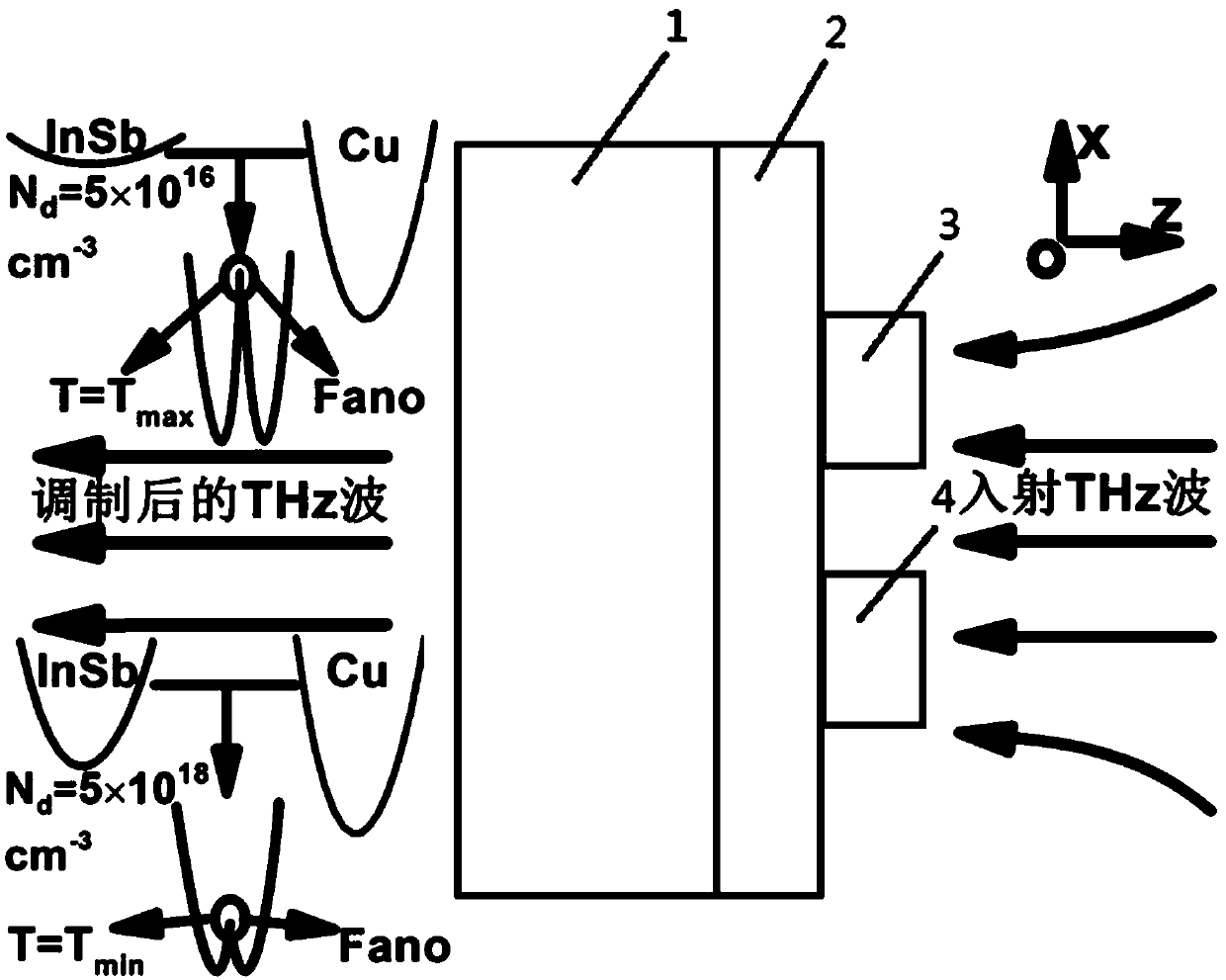 Indium antimonide-based strip micro-structure terahertz modulator and preparation method thereof