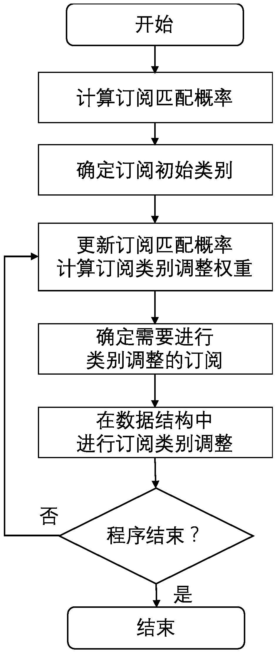 Optimization method and system based on matching real-time performance in publish-subscribe system