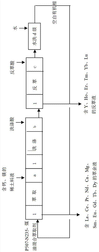 Non-rare earth impurity and rare earth element extraction and separation method