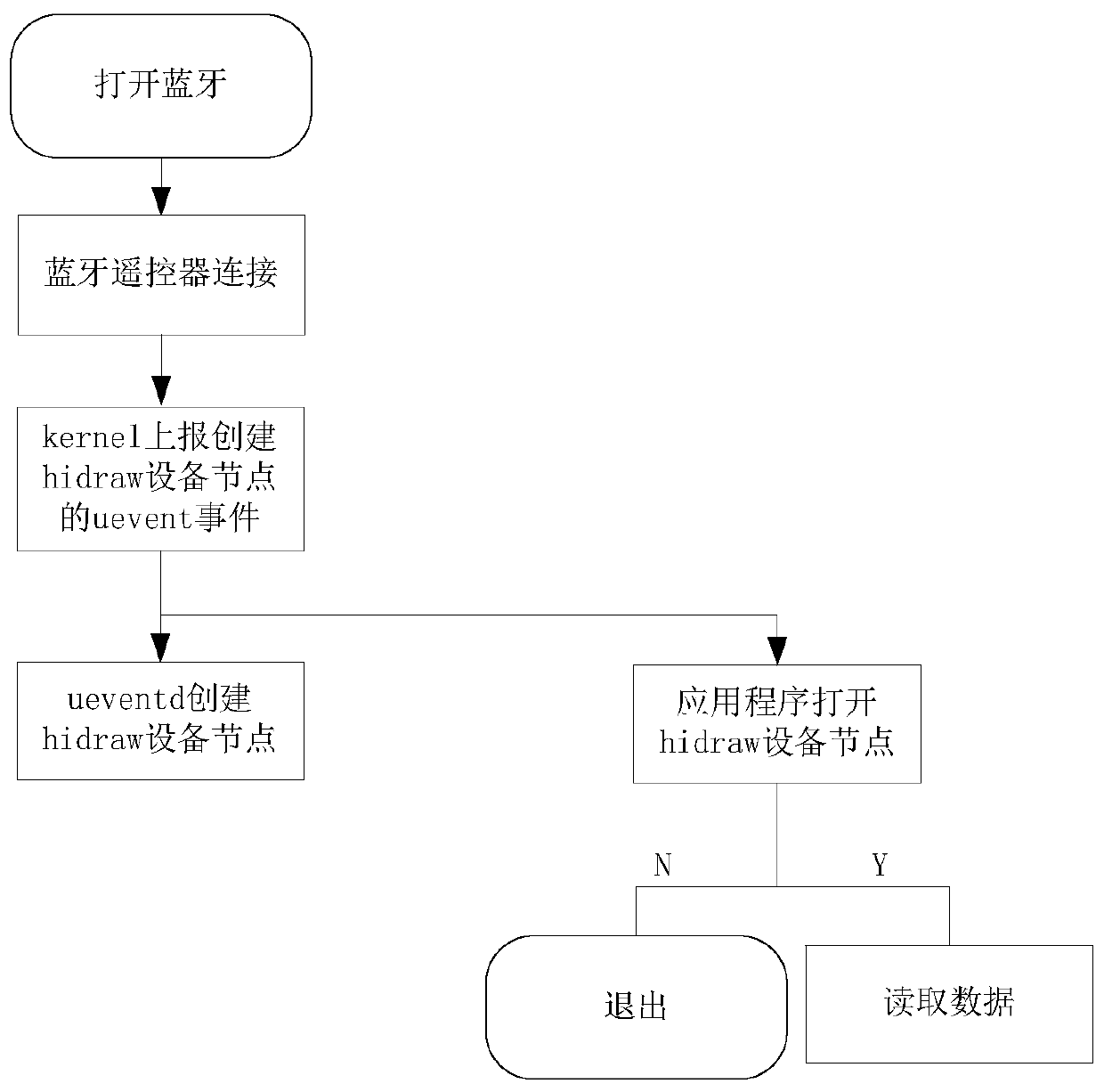 External equipment access treatment method for intelligent device, device and equipment thereof