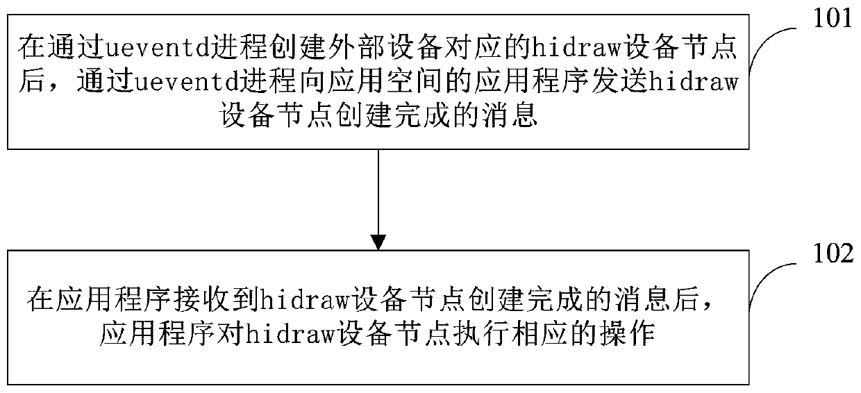 External equipment access treatment method for intelligent device, device and equipment thereof