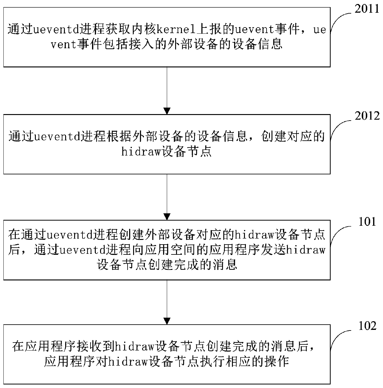 External equipment access treatment method for intelligent device, device and equipment thereof