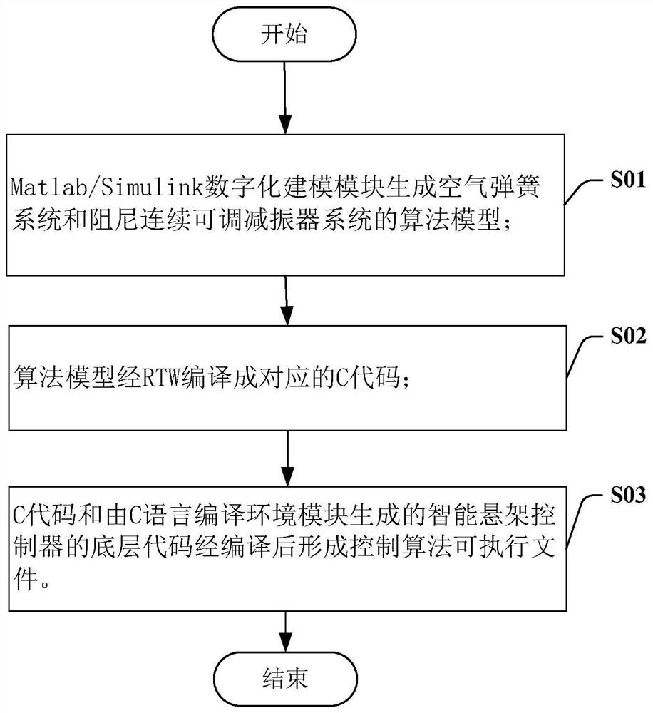 Vehicle intelligent suspension controller test system