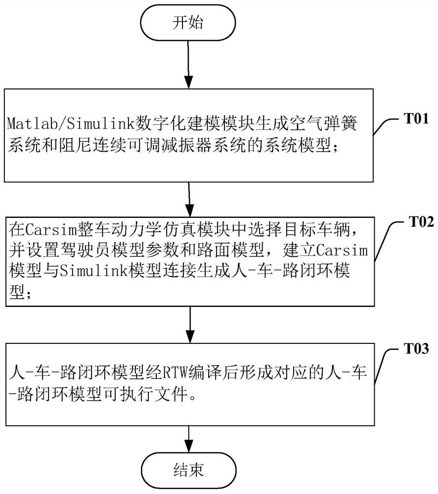 Vehicle intelligent suspension controller test system