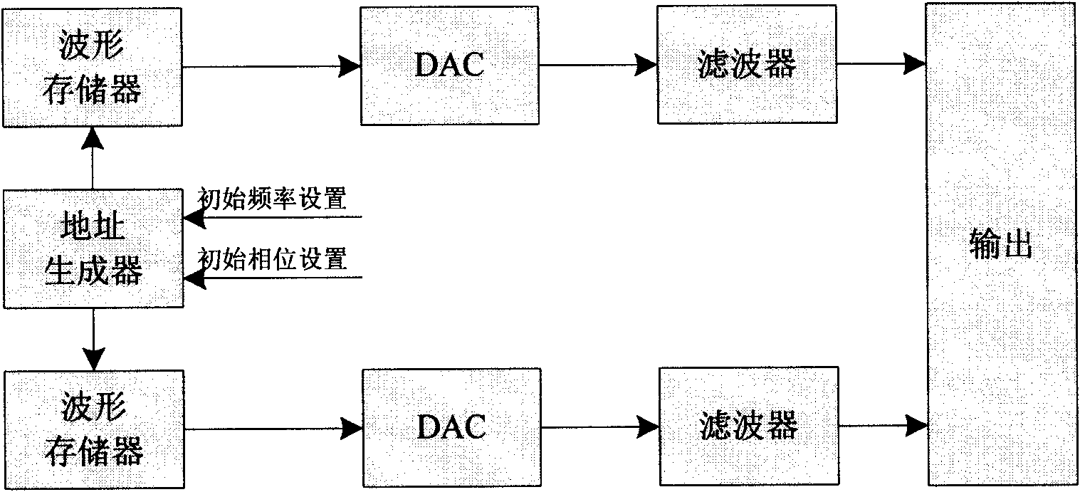 UWB radar signal simulator based on FPGA and UWB radar signal generation method