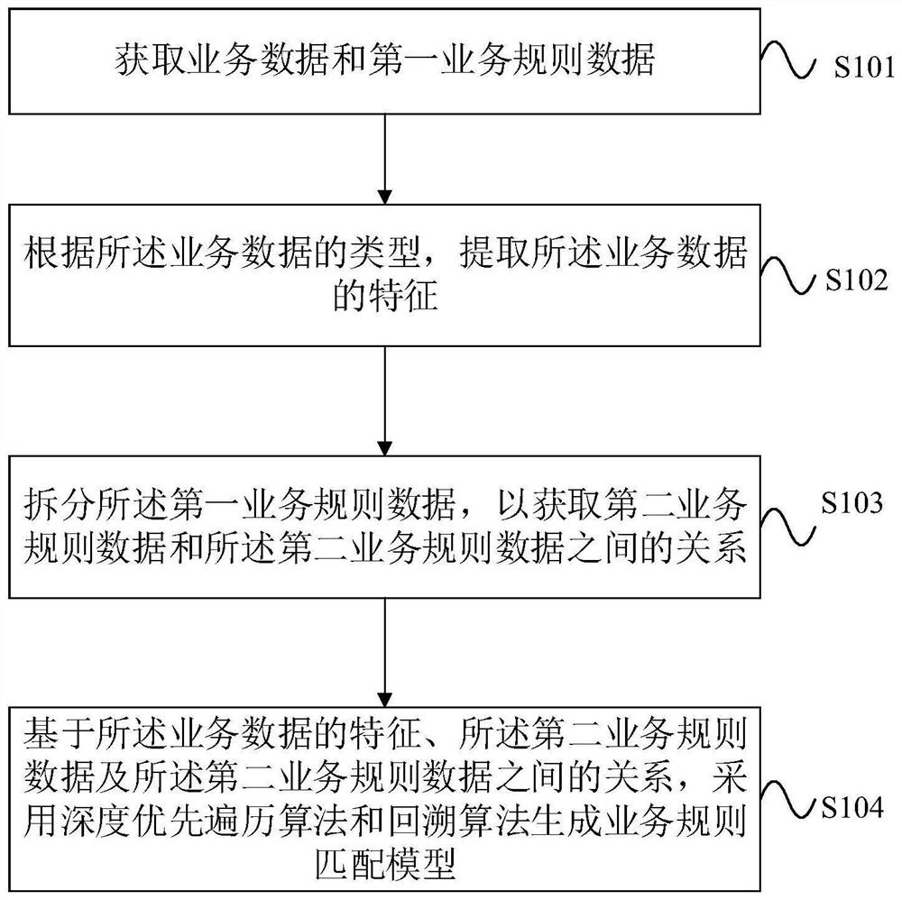 Rule matching model generation method, matching method, system, equipment and medium