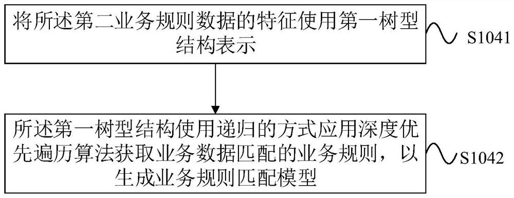 Rule matching model generation method, matching method, system, equipment and medium