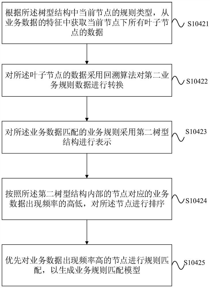 Rule matching model generation method, matching method, system, equipment and medium