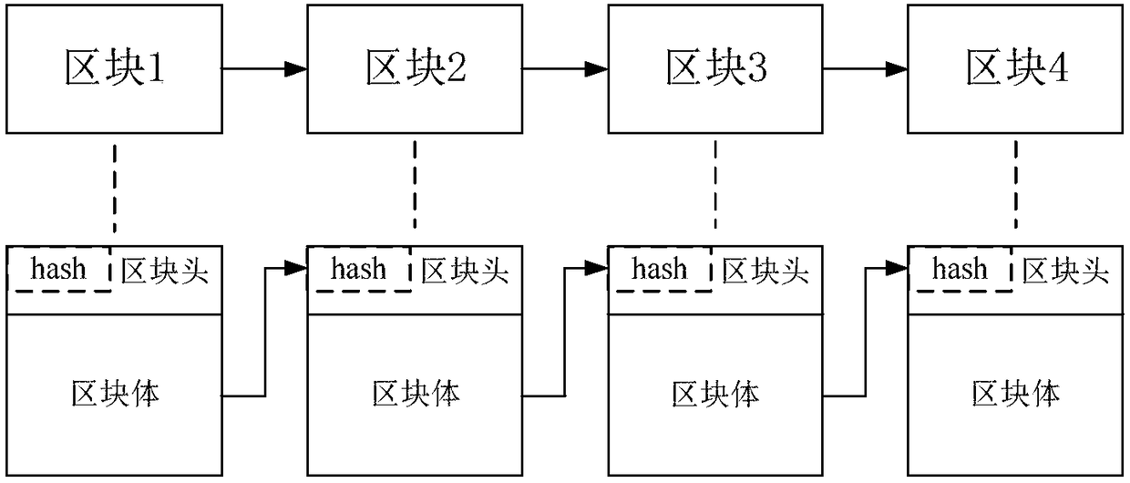 Method and device of data processing in block chain