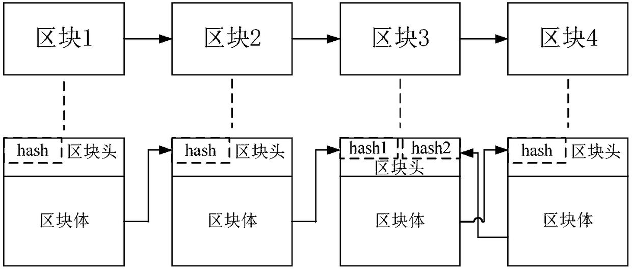 Method and device of data processing in block chain