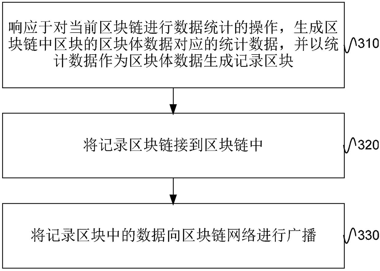 Method and device of data processing in block chain